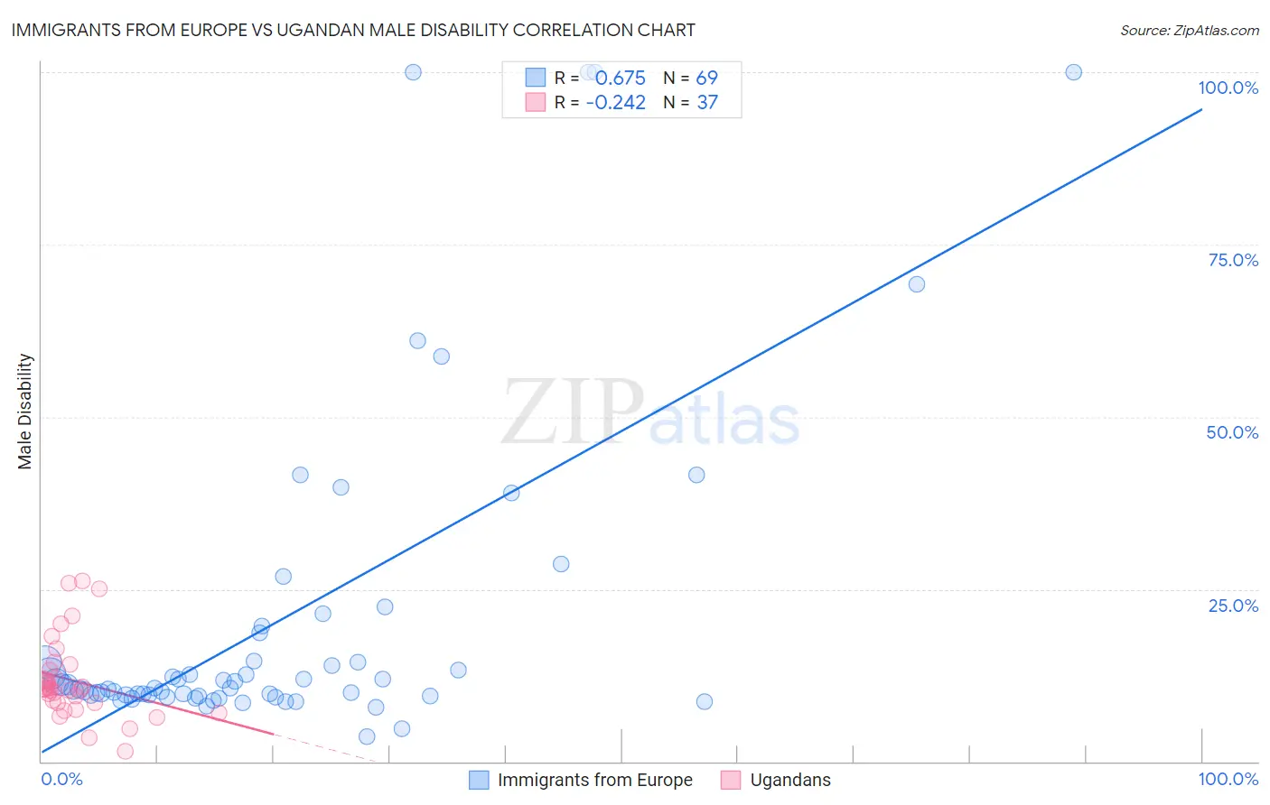 Immigrants from Europe vs Ugandan Male Disability