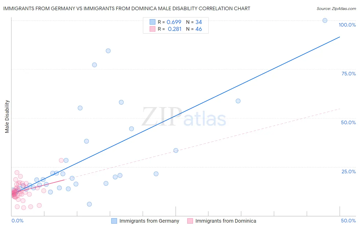 Immigrants from Germany vs Immigrants from Dominica Male Disability