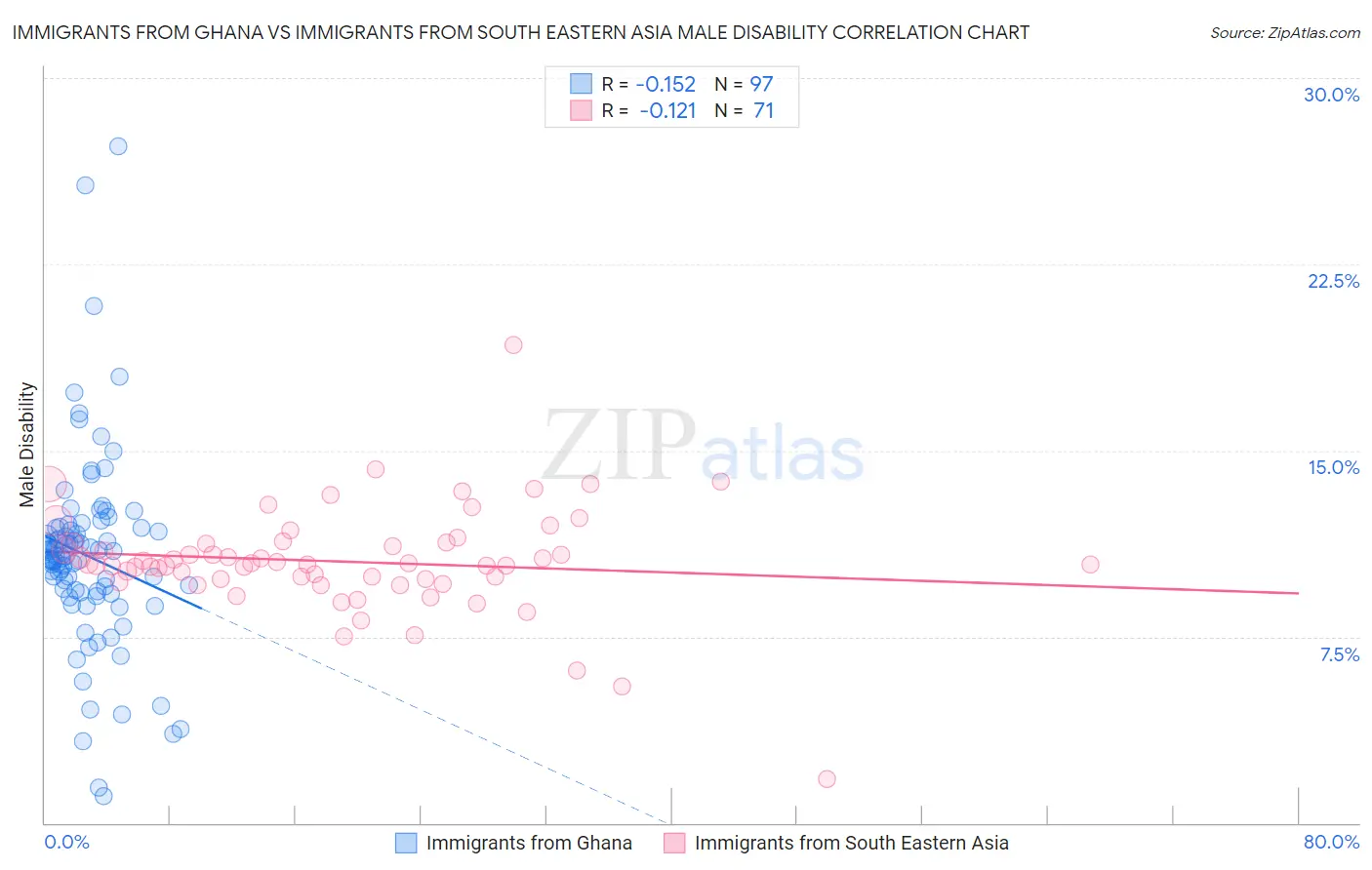 Immigrants from Ghana vs Immigrants from South Eastern Asia Male Disability