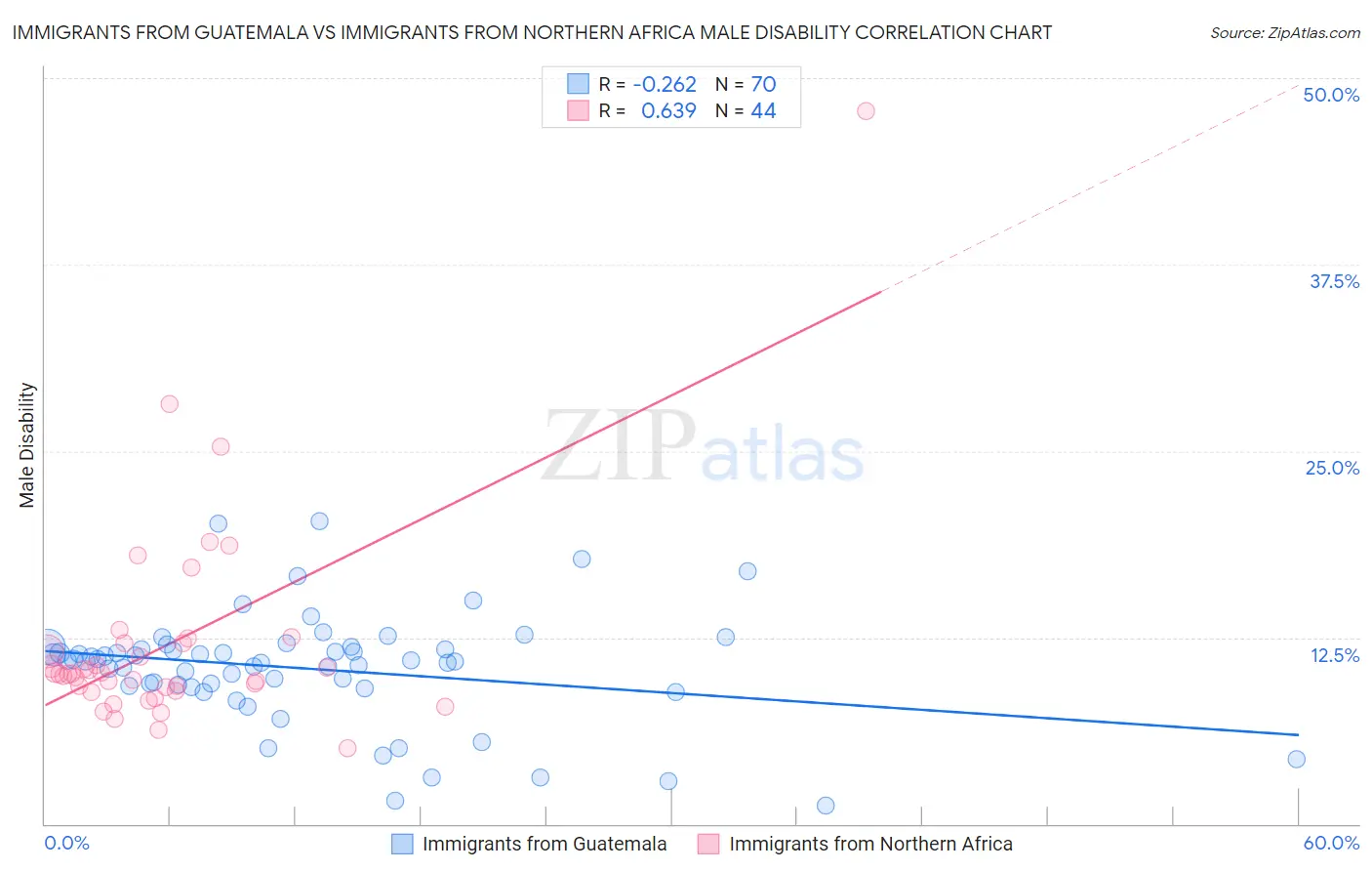 Immigrants from Guatemala vs Immigrants from Northern Africa Male Disability