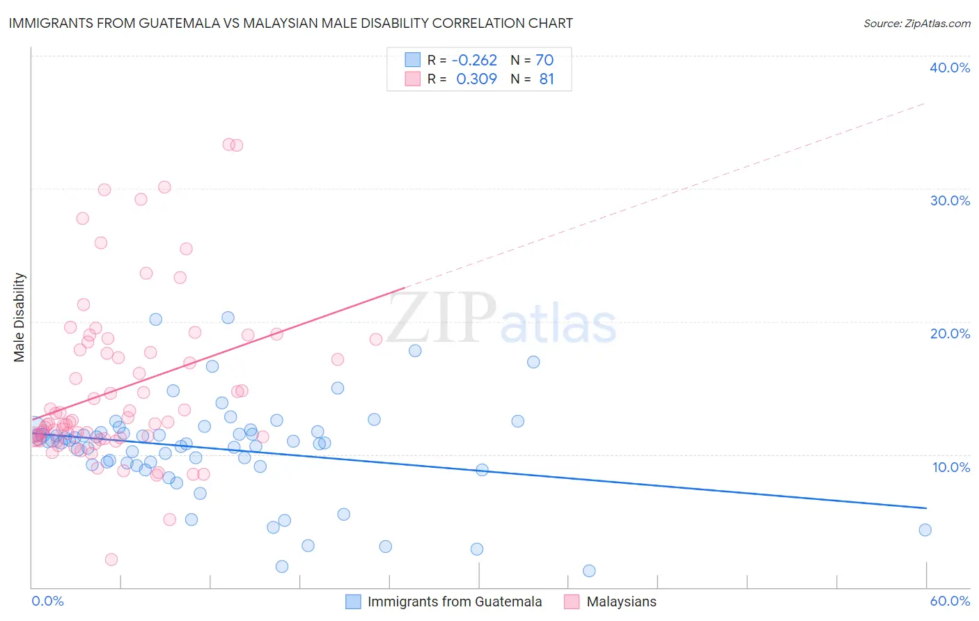 Immigrants from Guatemala vs Malaysian Male Disability