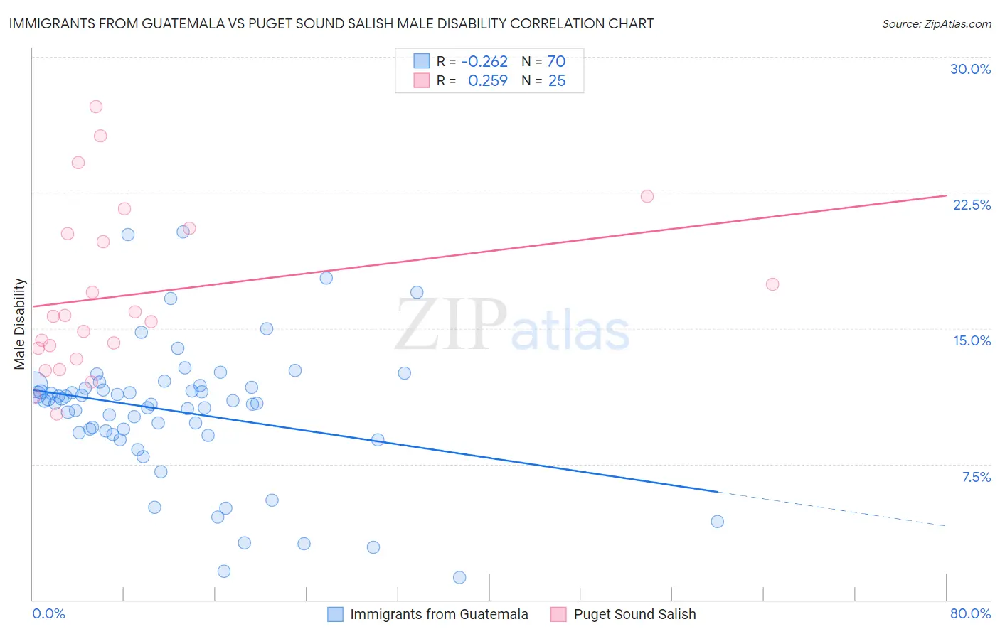 Immigrants from Guatemala vs Puget Sound Salish Male Disability