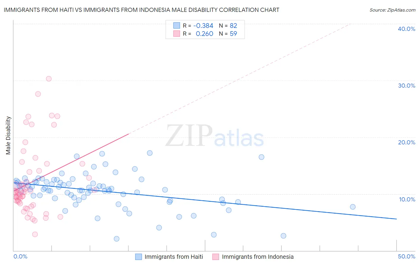 Immigrants from Haiti vs Immigrants from Indonesia Male Disability