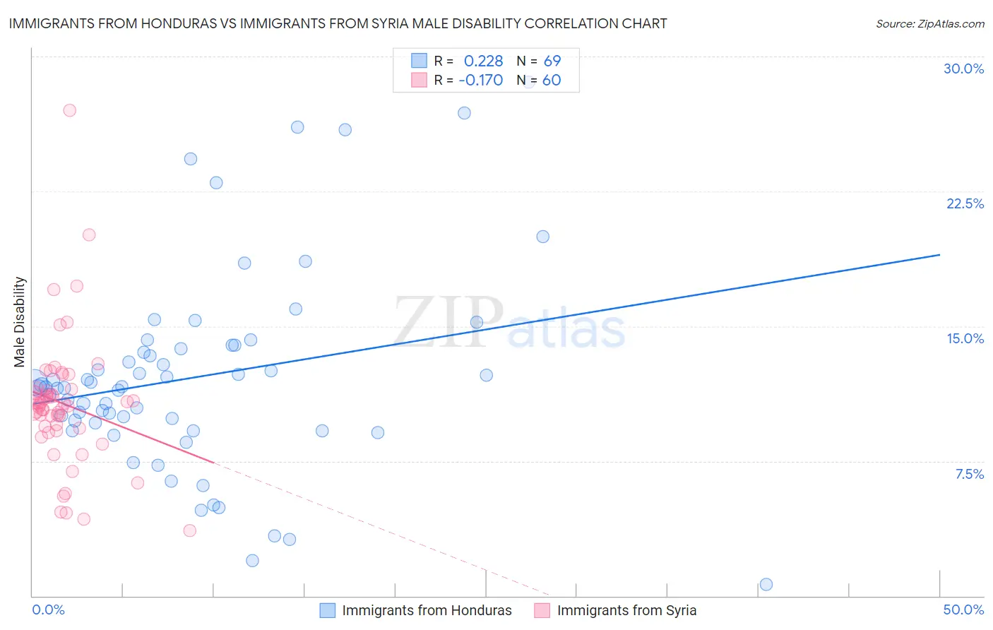 Immigrants from Honduras vs Immigrants from Syria Male Disability