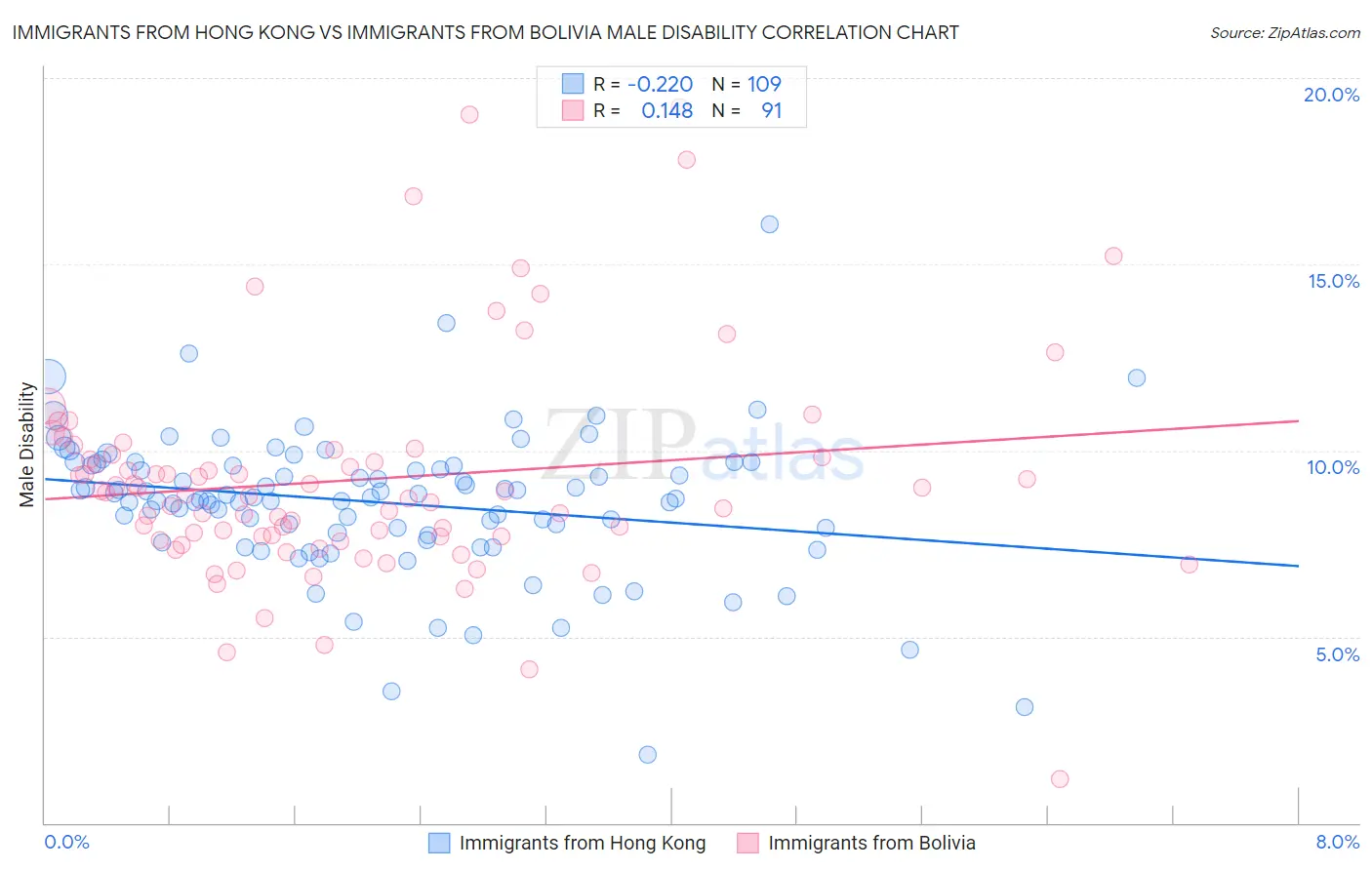 Immigrants from Hong Kong vs Immigrants from Bolivia Male Disability