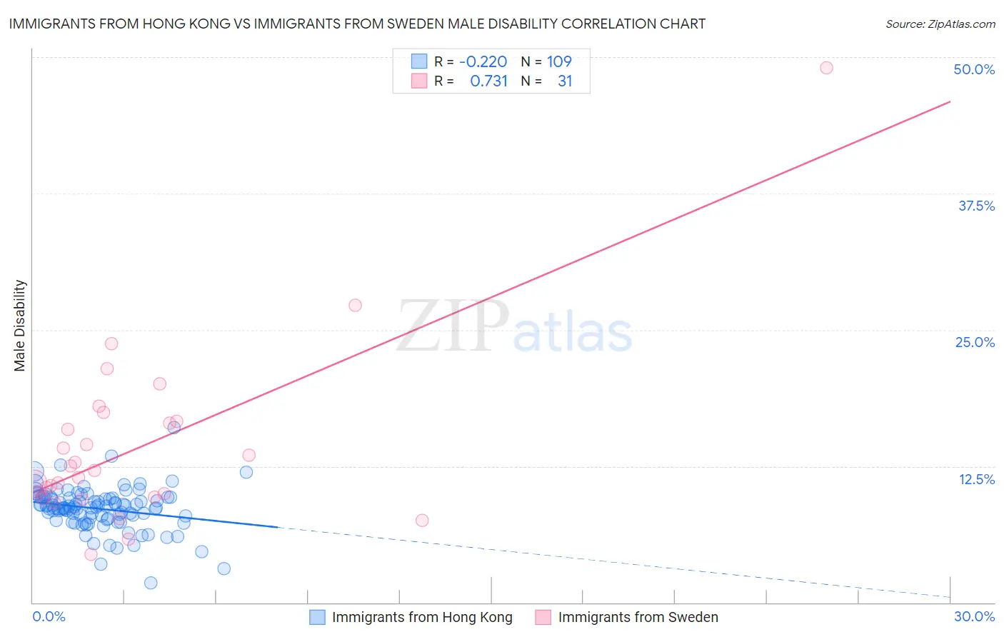 Immigrants from Hong Kong vs Immigrants from Sweden Male Disability