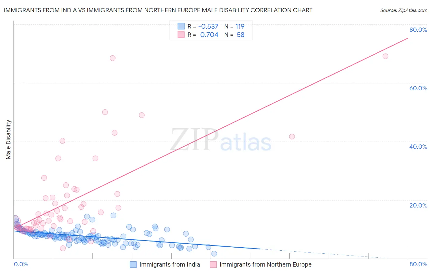 Immigrants from India vs Immigrants from Northern Europe Male Disability