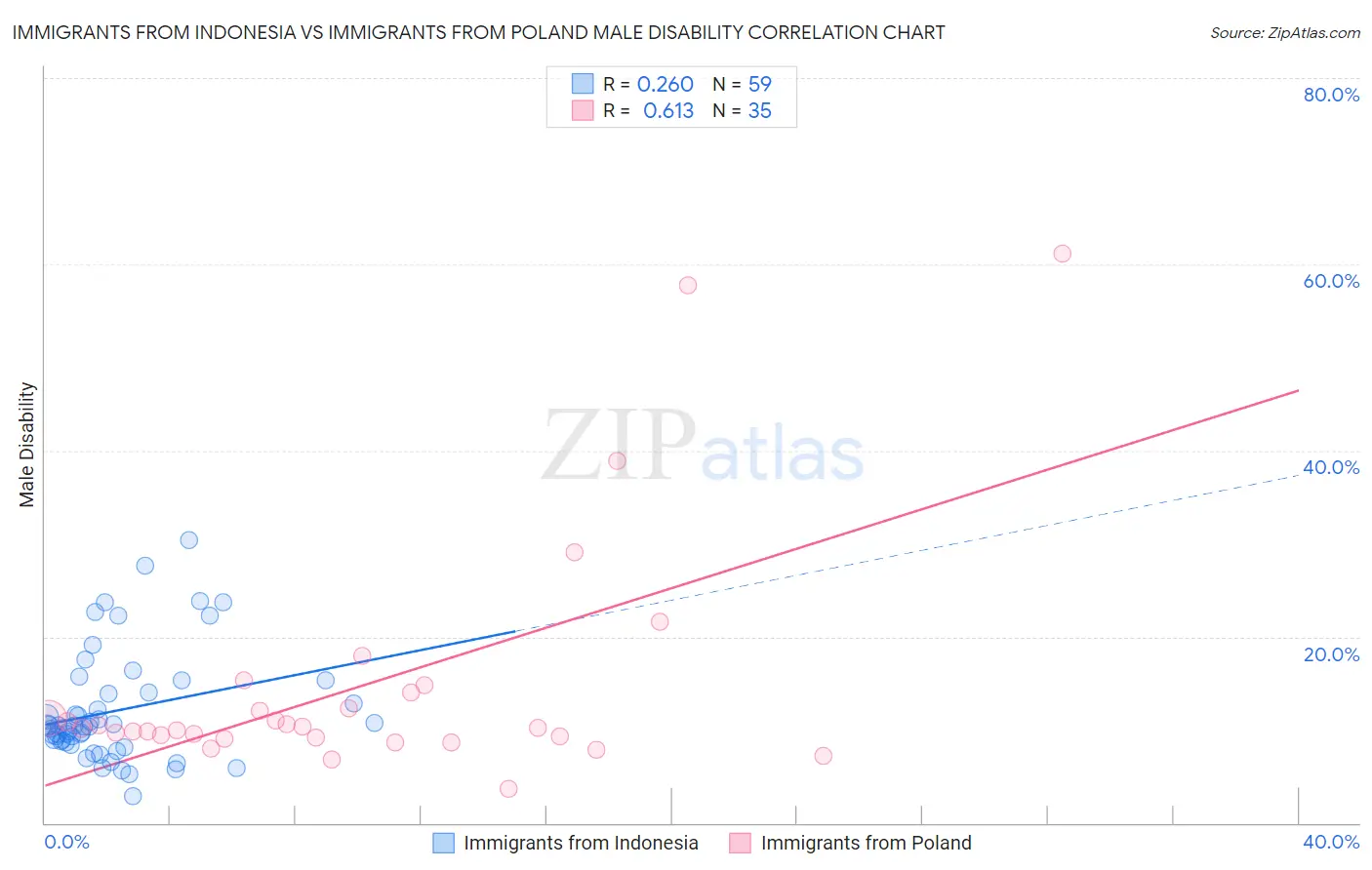 Immigrants from Indonesia vs Immigrants from Poland Male Disability