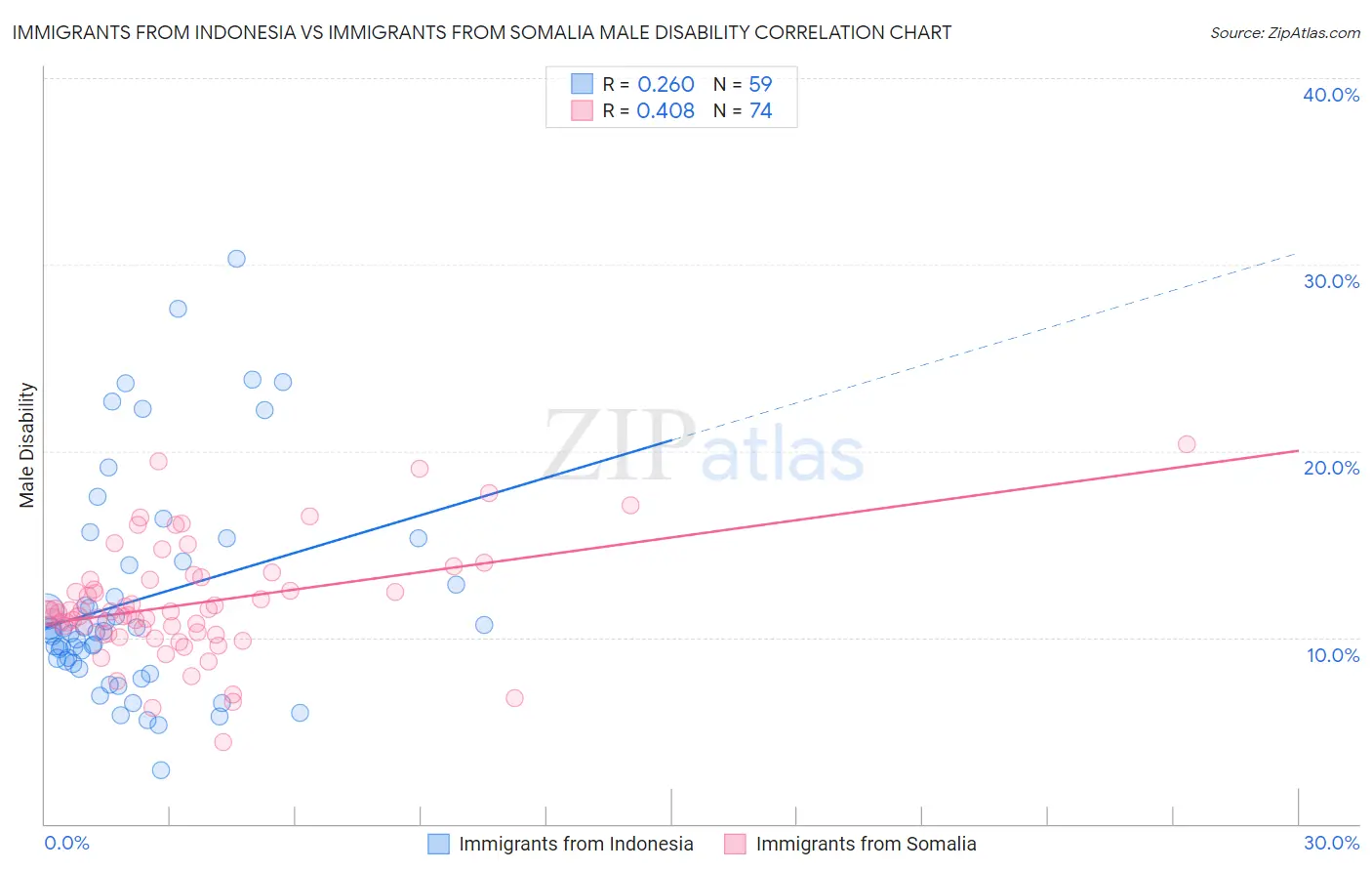 Immigrants from Indonesia vs Immigrants from Somalia Male Disability