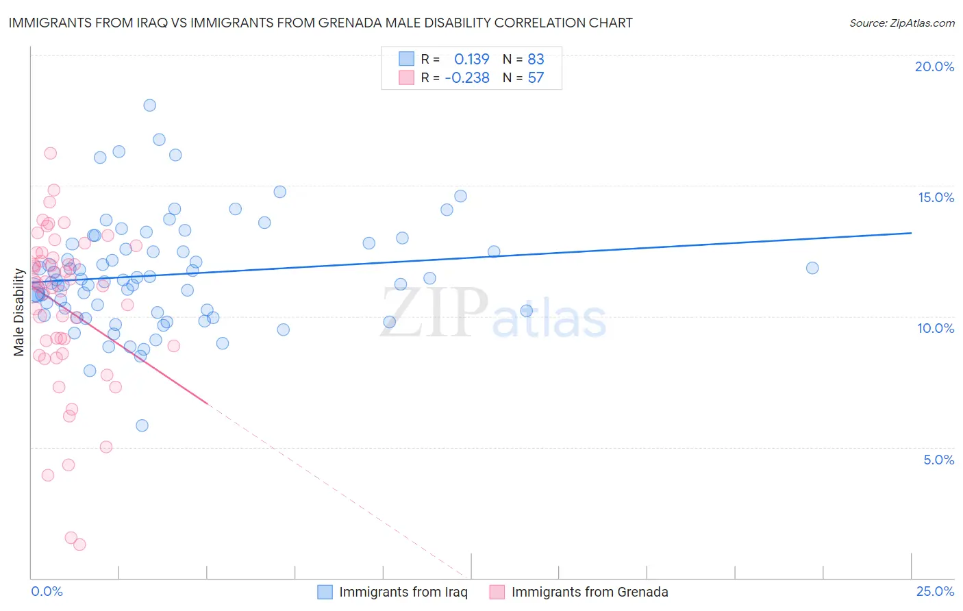 Immigrants from Iraq vs Immigrants from Grenada Male Disability