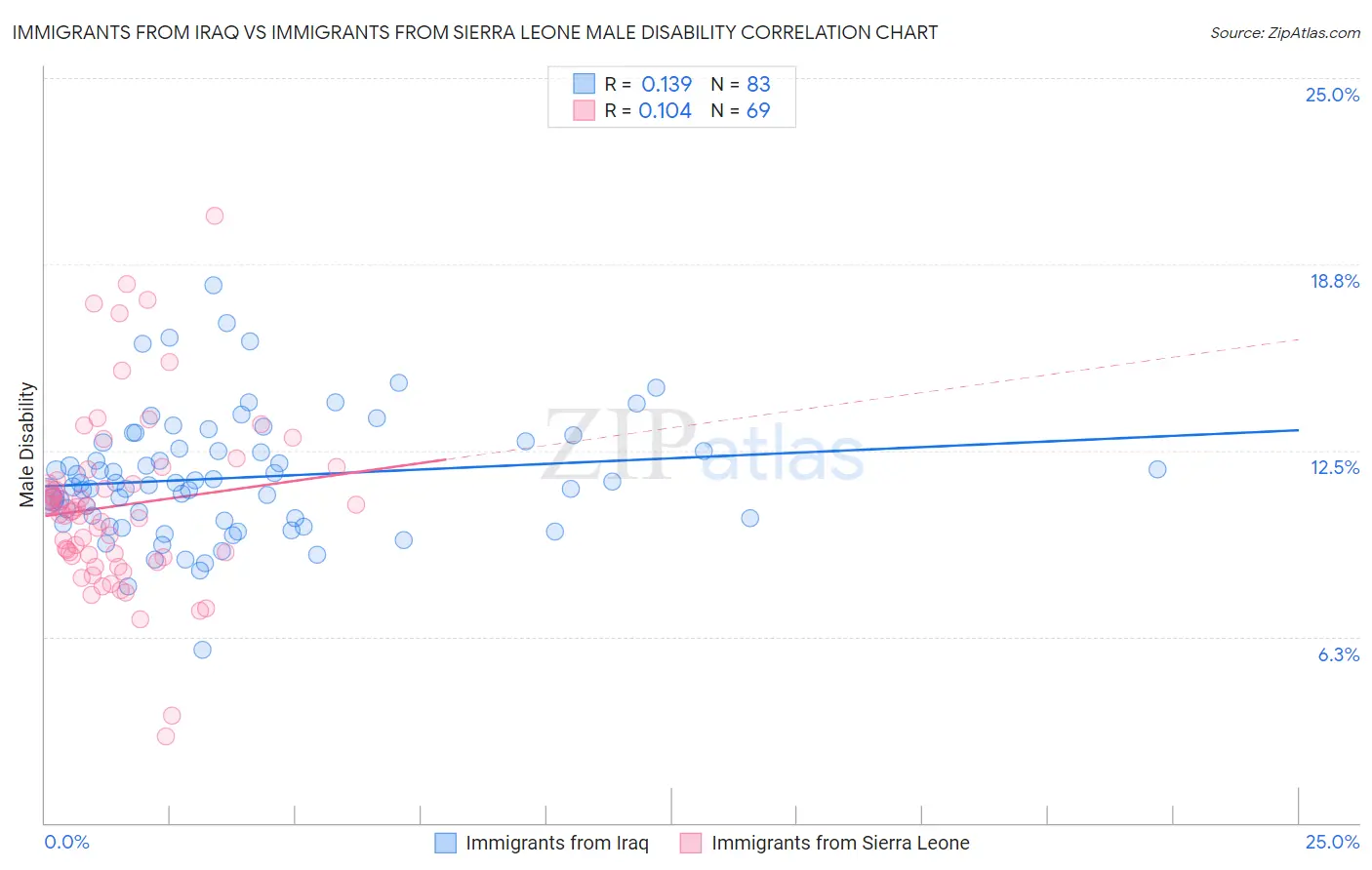 Immigrants from Iraq vs Immigrants from Sierra Leone Male Disability