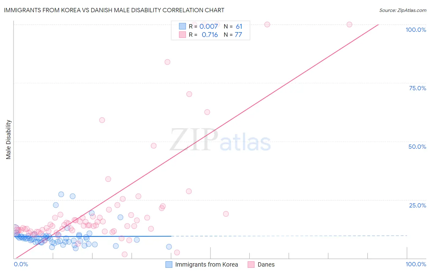 Immigrants from Korea vs Danish Male Disability