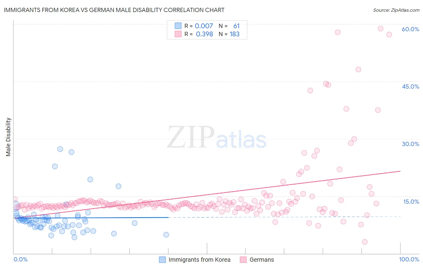 Immigrants from Korea vs German Male Disability