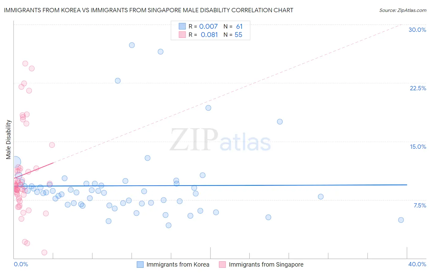 Immigrants from Korea vs Immigrants from Singapore Male Disability