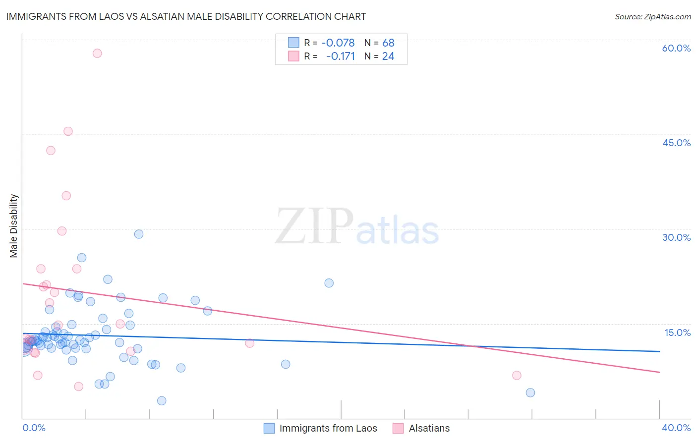 Immigrants from Laos vs Alsatian Male Disability