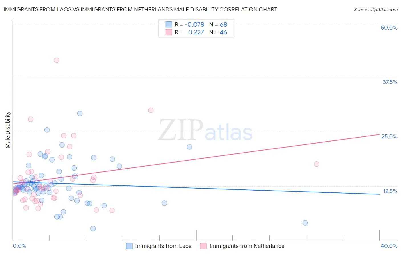 Immigrants from Laos vs Immigrants from Netherlands Male Disability