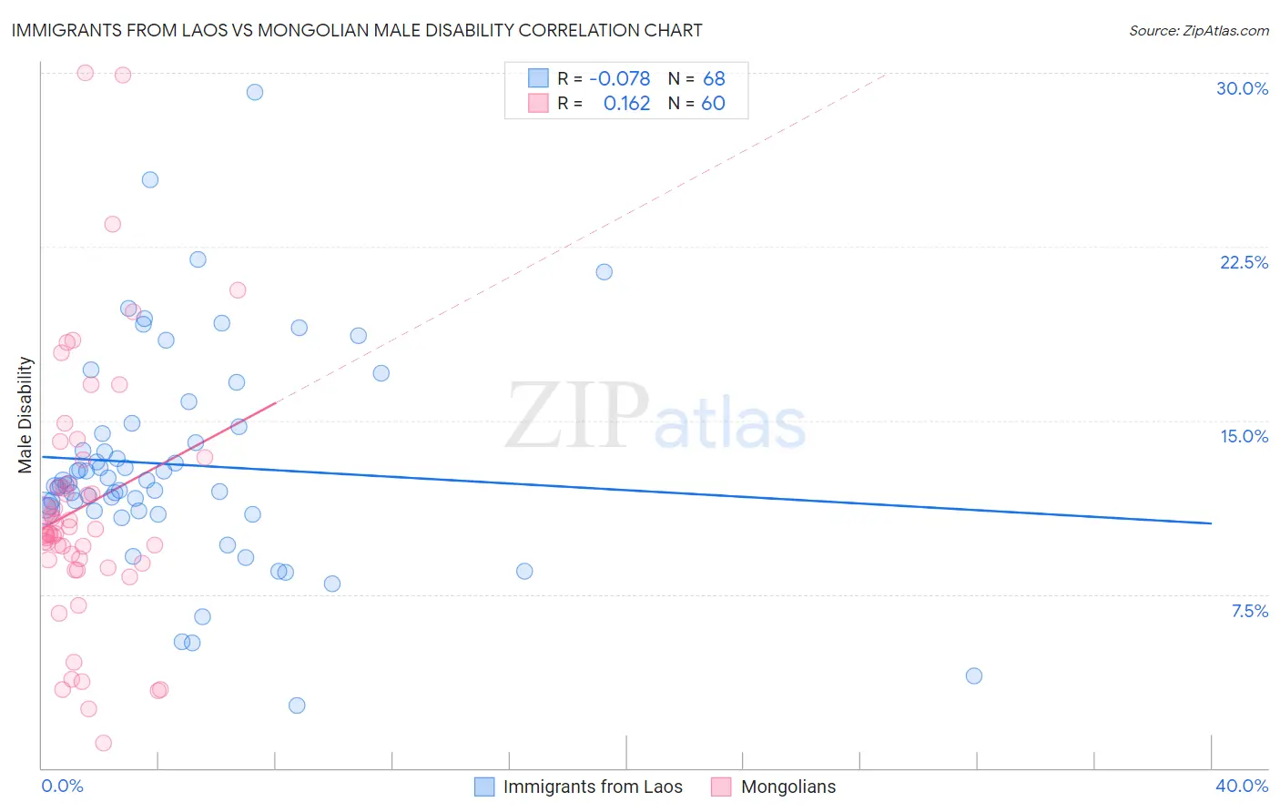 Immigrants from Laos vs Mongolian Male Disability