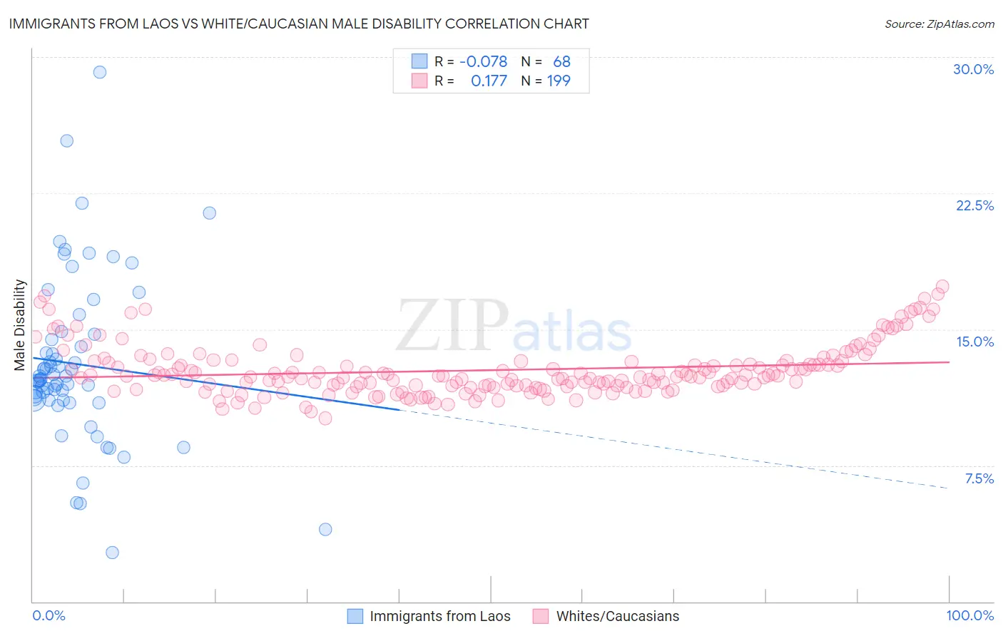 Immigrants from Laos vs White/Caucasian Male Disability