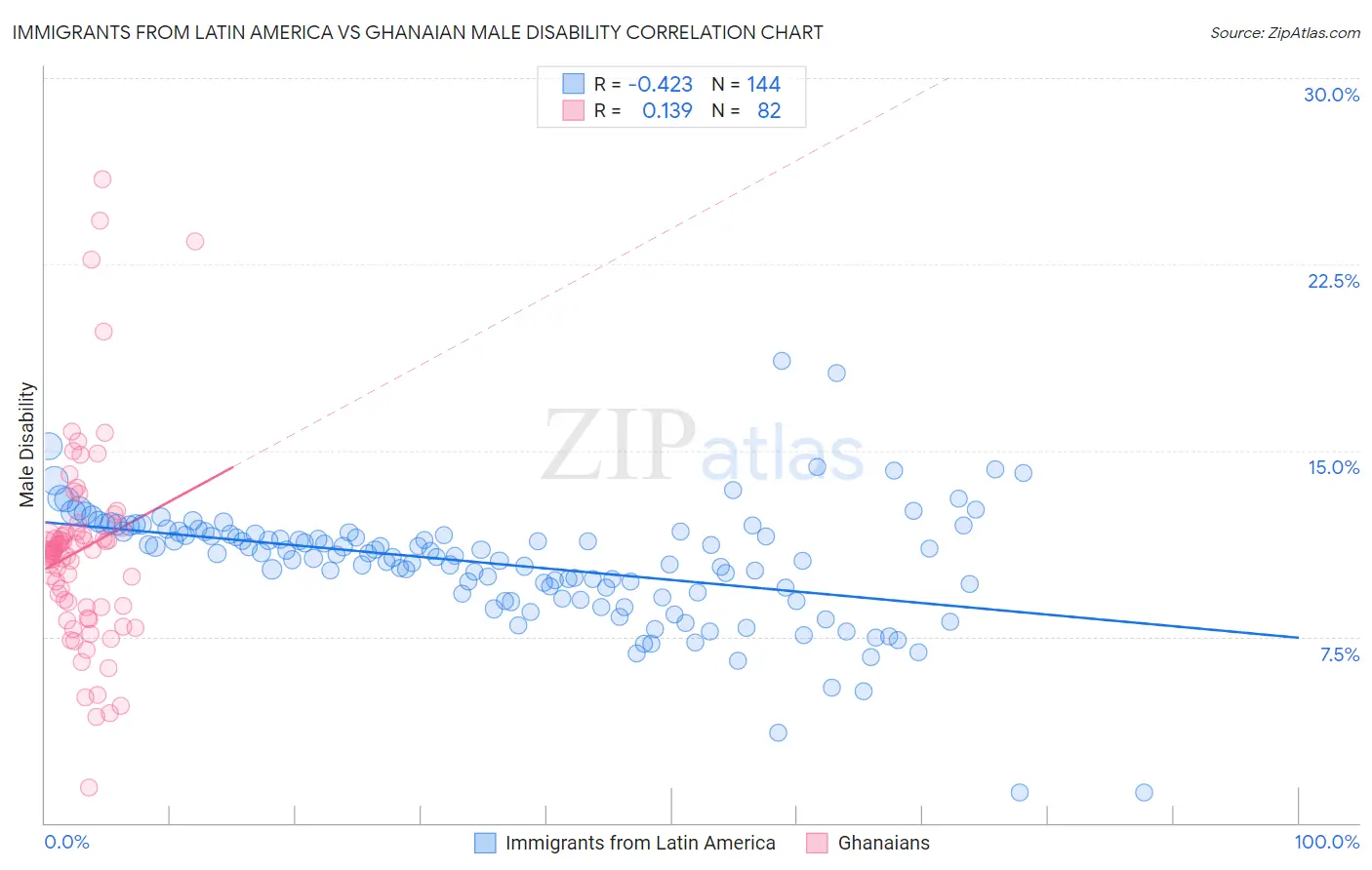 Immigrants from Latin America vs Ghanaian Male Disability