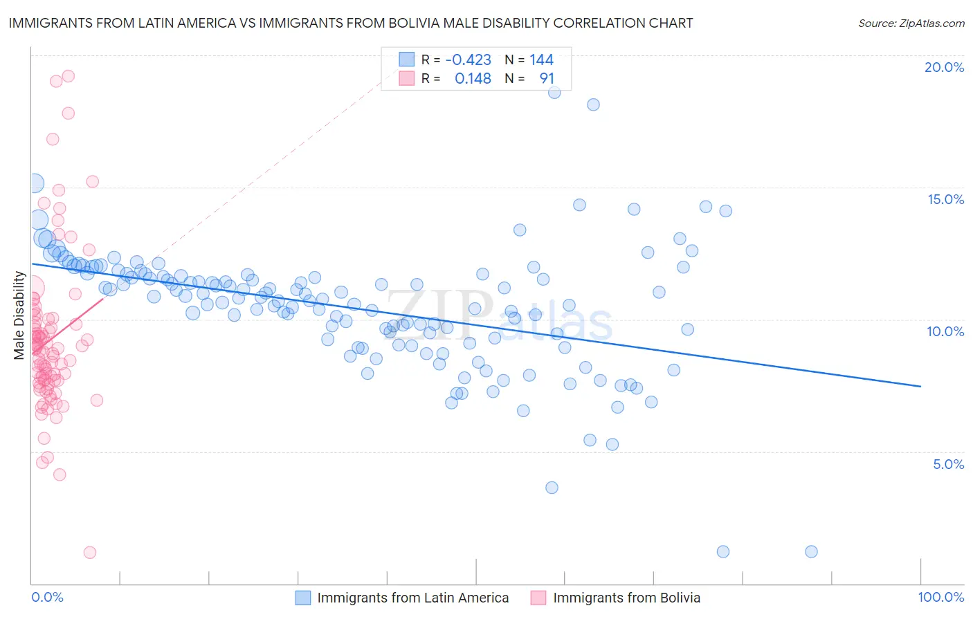 Immigrants from Latin America vs Immigrants from Bolivia Male Disability