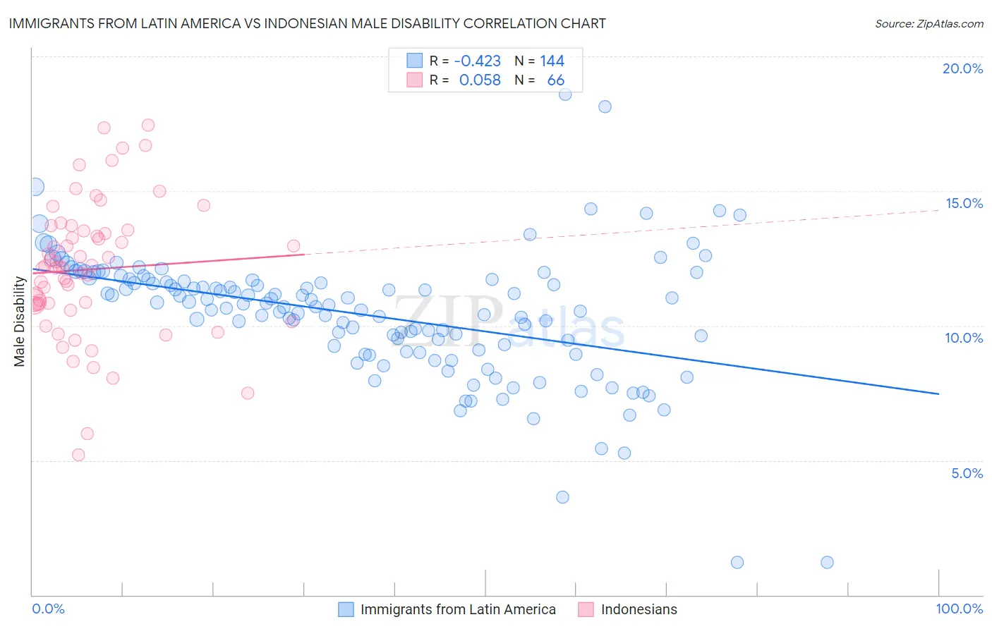 Immigrants from Latin America vs Indonesian Male Disability