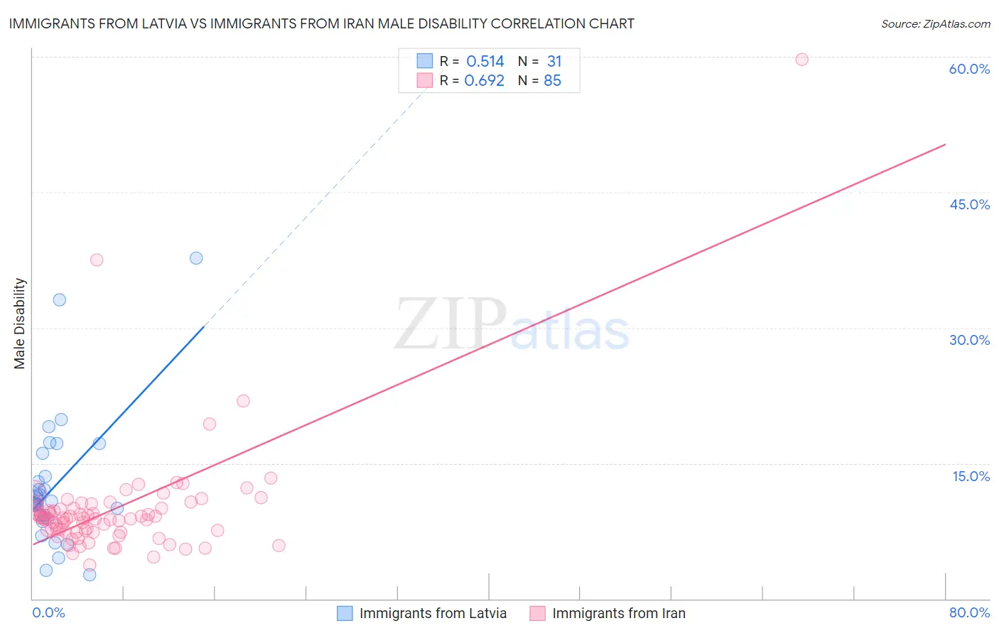 Immigrants from Latvia vs Immigrants from Iran Male Disability