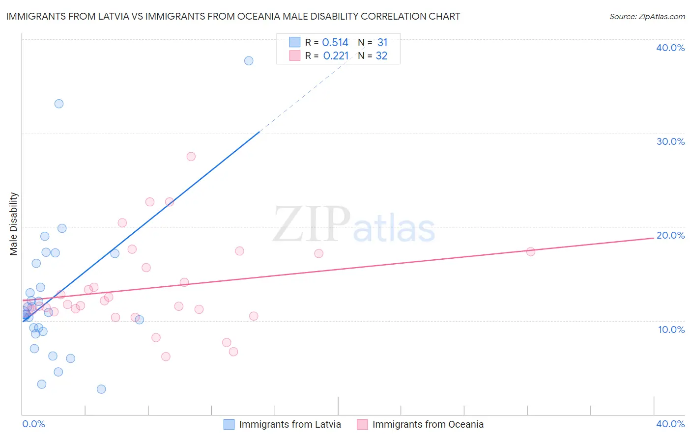 Immigrants from Latvia vs Immigrants from Oceania Male Disability