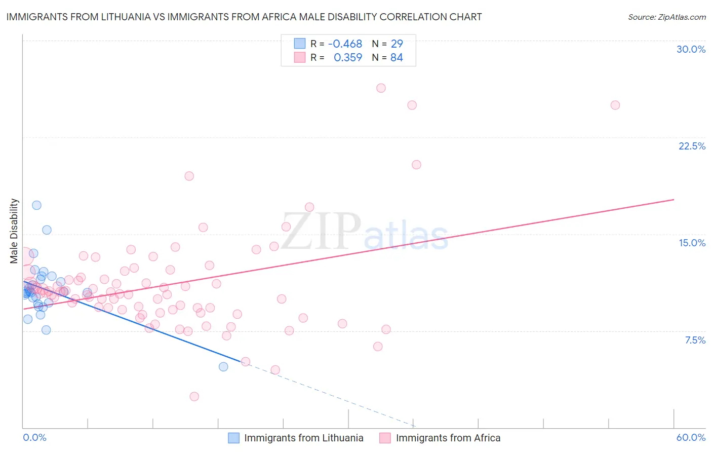 Immigrants from Lithuania vs Immigrants from Africa Male Disability