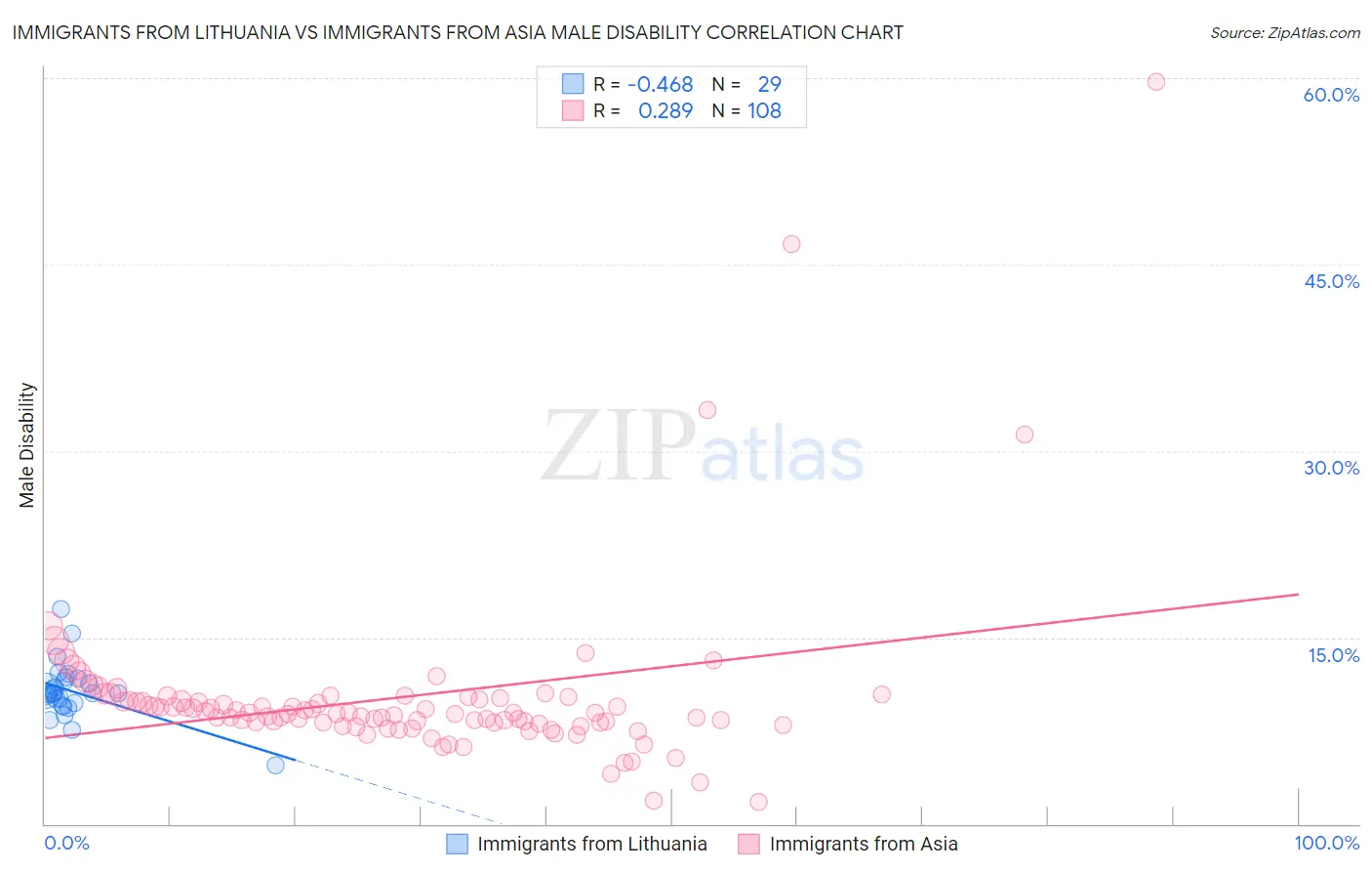 Immigrants from Lithuania vs Immigrants from Asia Male Disability