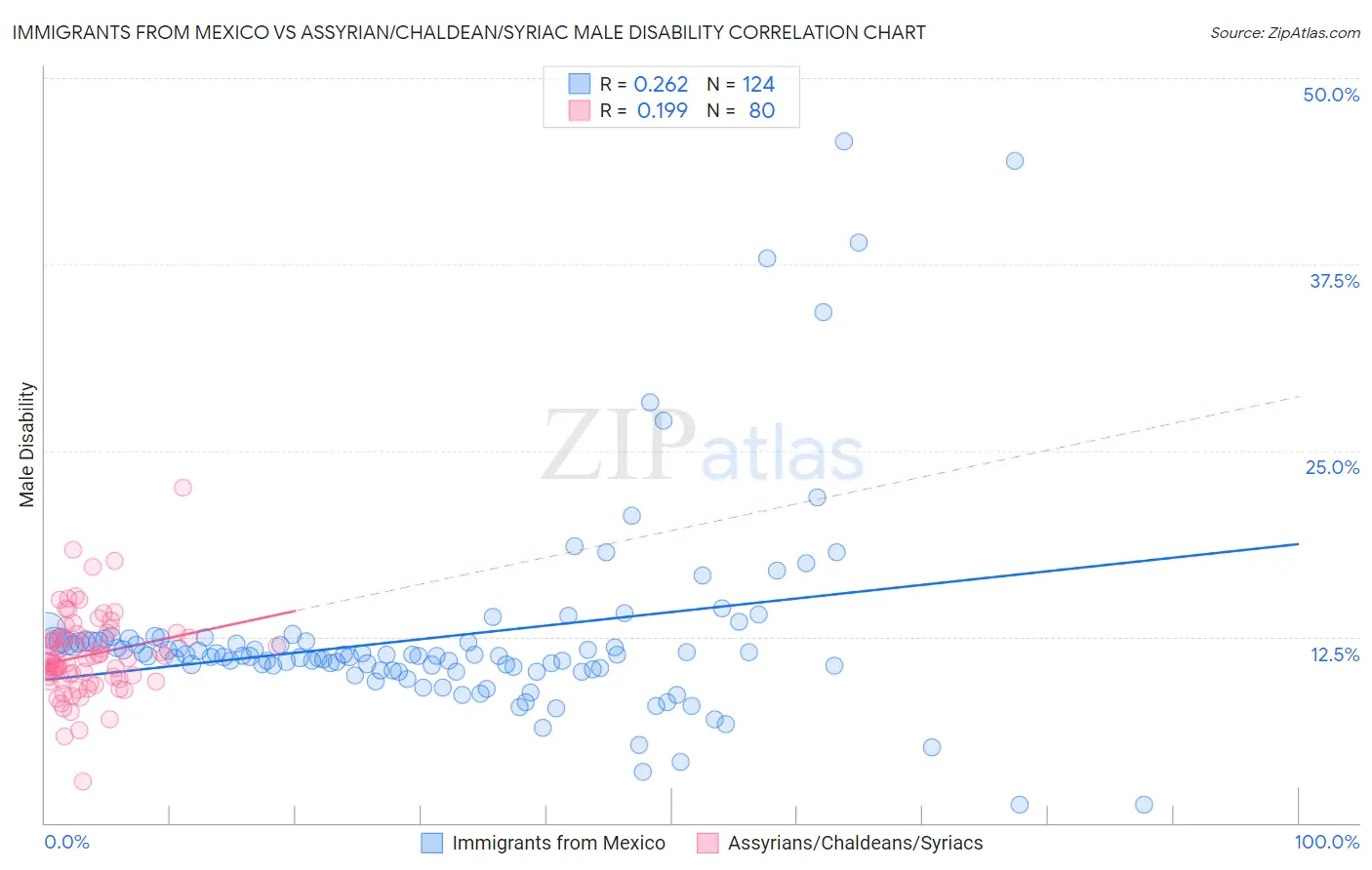 Immigrants from Mexico vs Assyrian/Chaldean/Syriac Male Disability