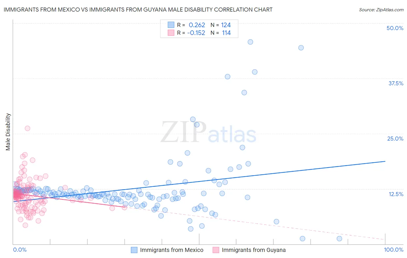 Immigrants from Mexico vs Immigrants from Guyana Male Disability