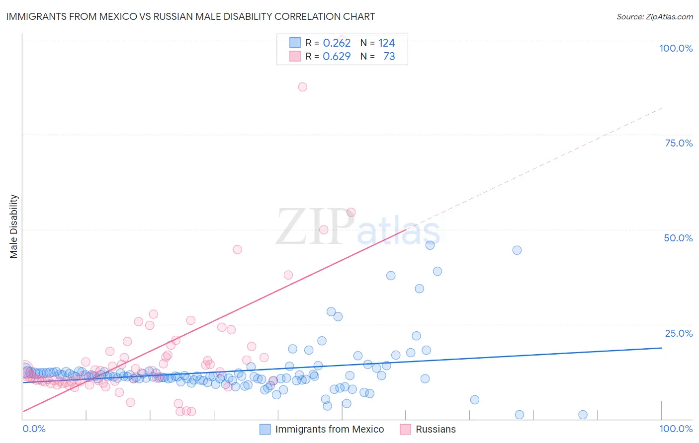 Immigrants from Mexico vs Russian Male Disability