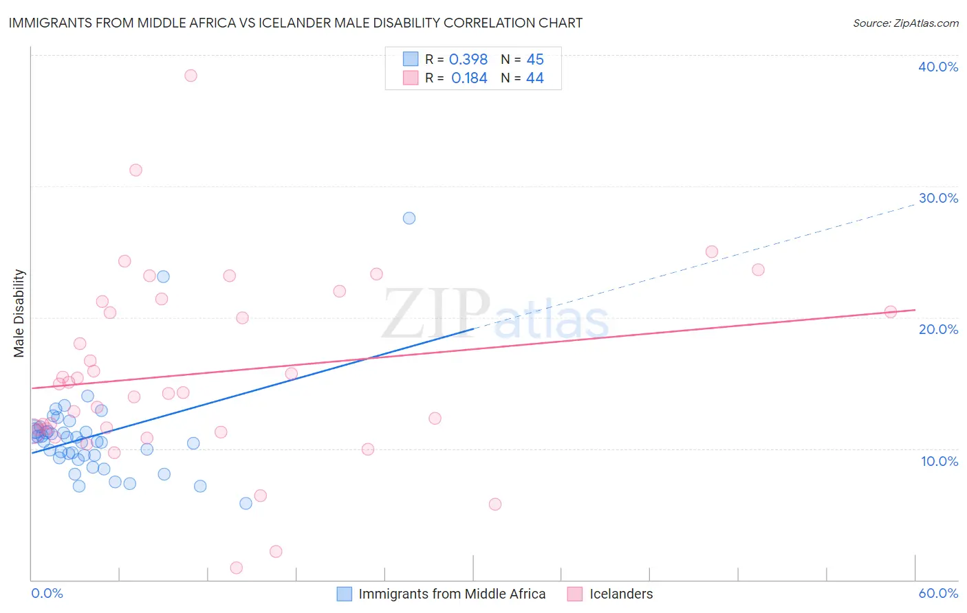 Immigrants from Middle Africa vs Icelander Male Disability