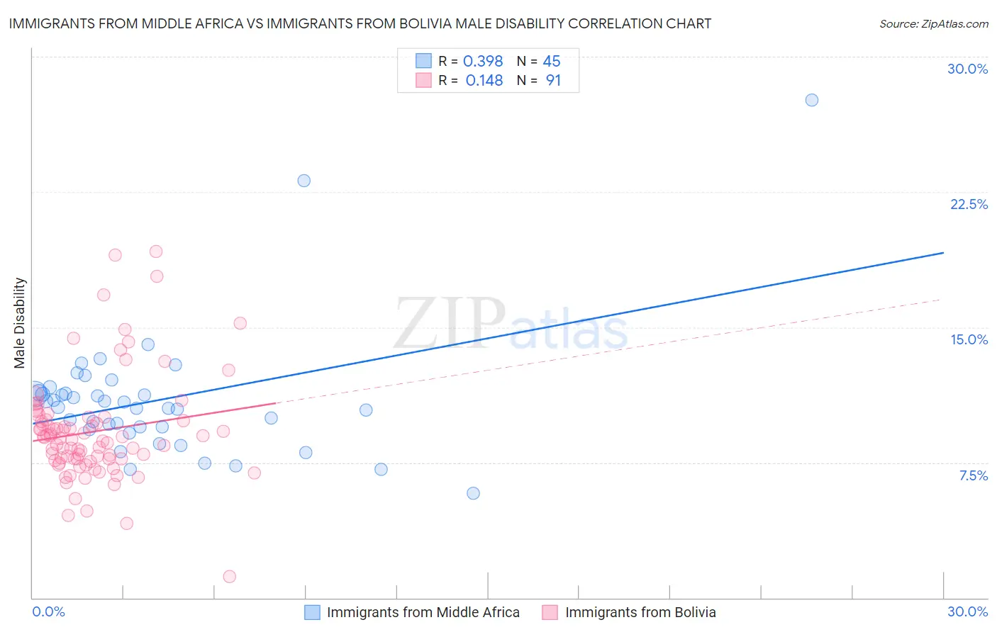 Immigrants from Middle Africa vs Immigrants from Bolivia Male Disability