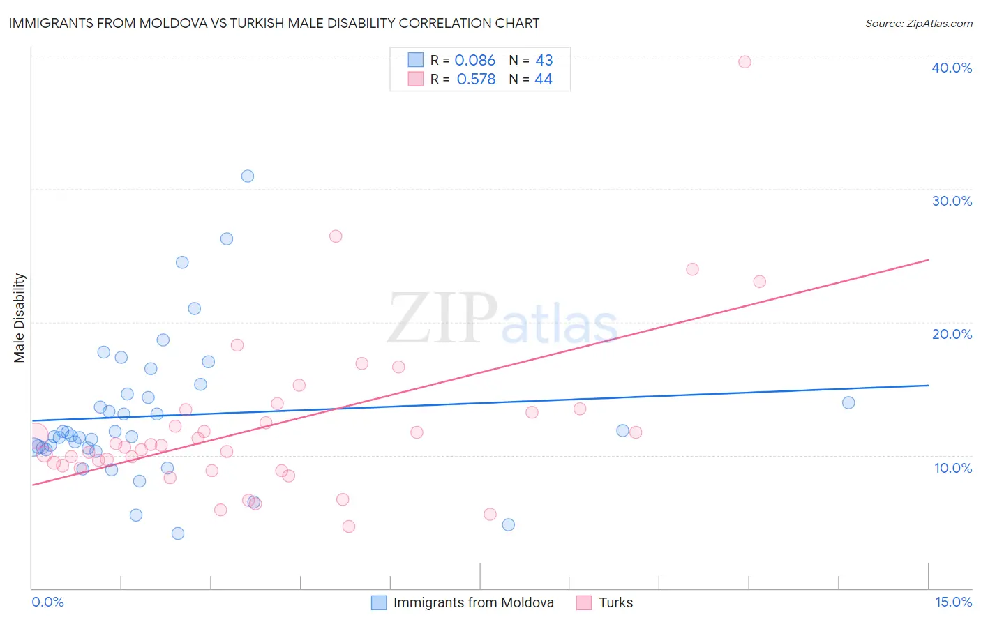 Immigrants from Moldova vs Turkish Male Disability