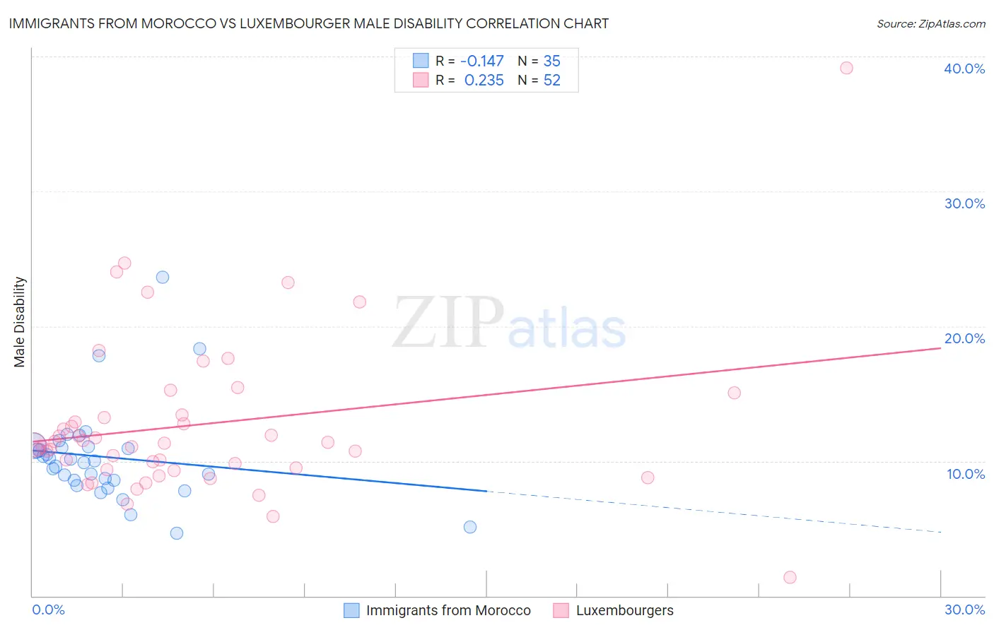 Immigrants from Morocco vs Luxembourger Male Disability