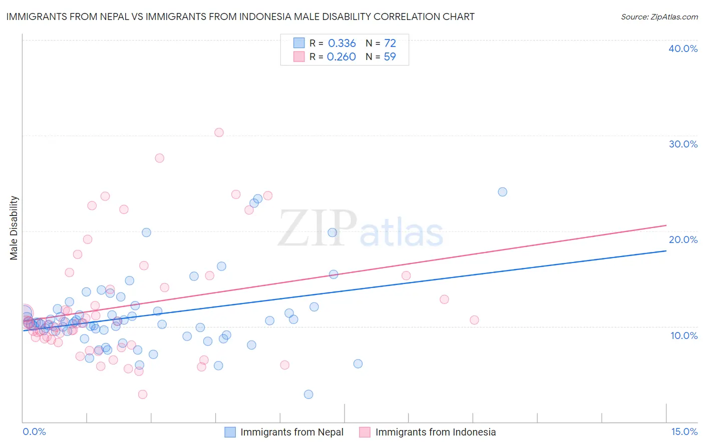 Immigrants from Nepal vs Immigrants from Indonesia Male Disability