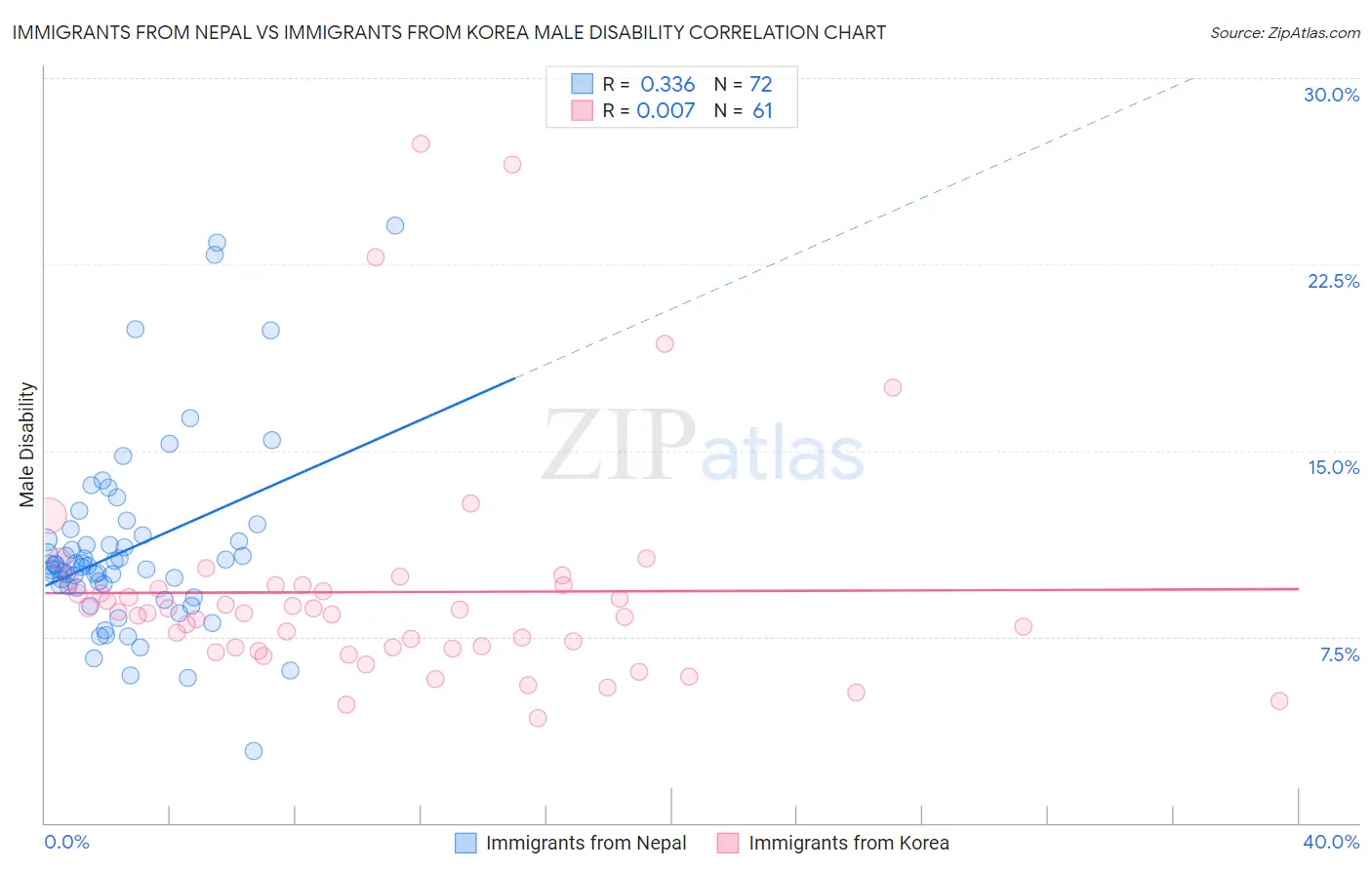 Immigrants from Nepal vs Immigrants from Korea Male Disability