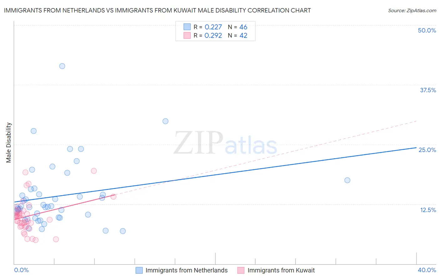 Immigrants from Netherlands vs Immigrants from Kuwait Male Disability