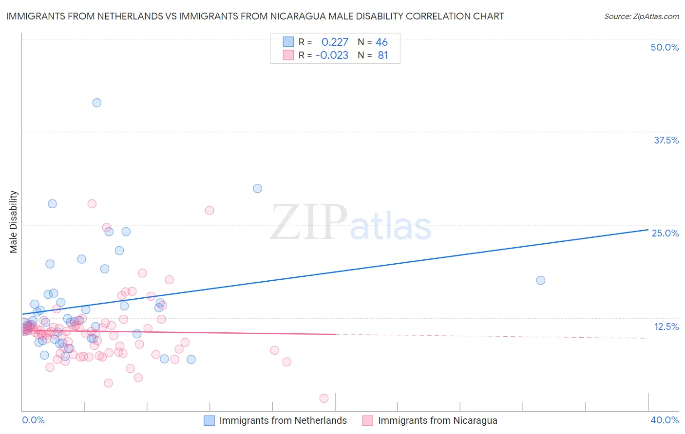 Immigrants from Netherlands vs Immigrants from Nicaragua Male Disability