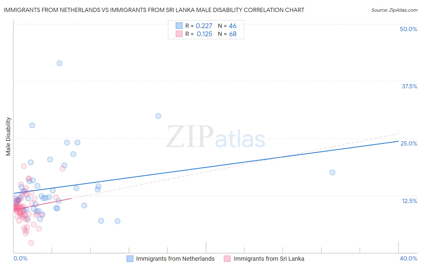 Immigrants from Netherlands vs Immigrants from Sri Lanka Male Disability