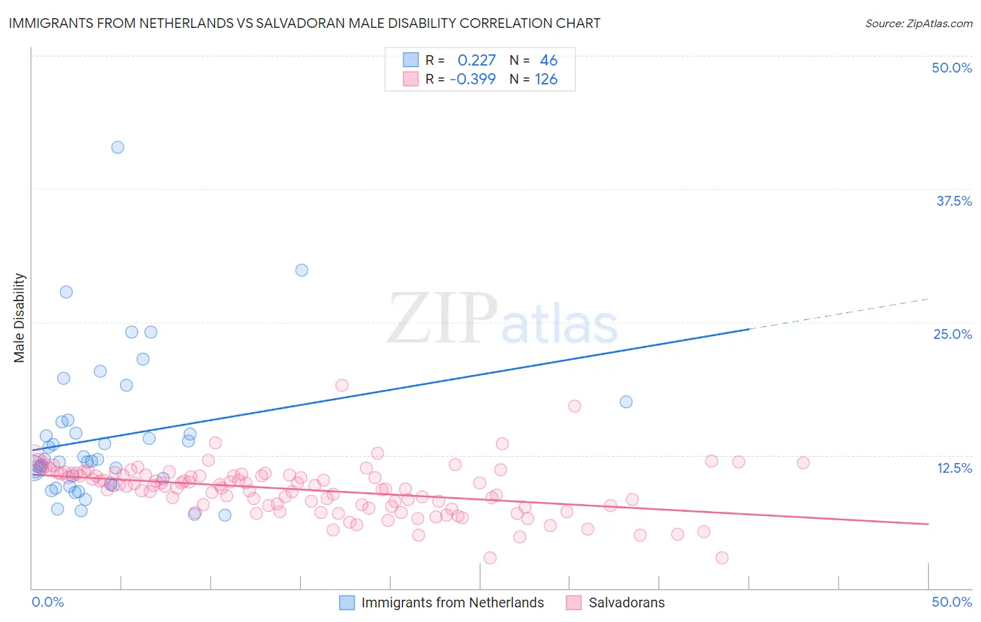 Immigrants from Netherlands vs Salvadoran Male Disability