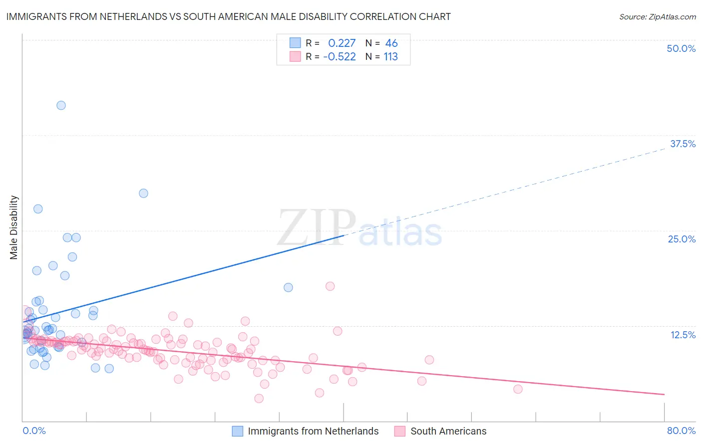 Immigrants from Netherlands vs South American Male Disability