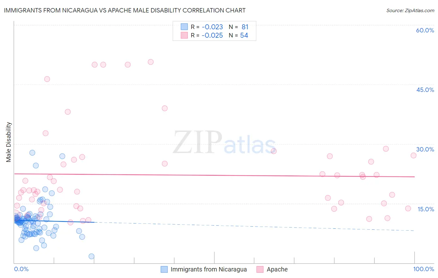 Immigrants from Nicaragua vs Apache Male Disability