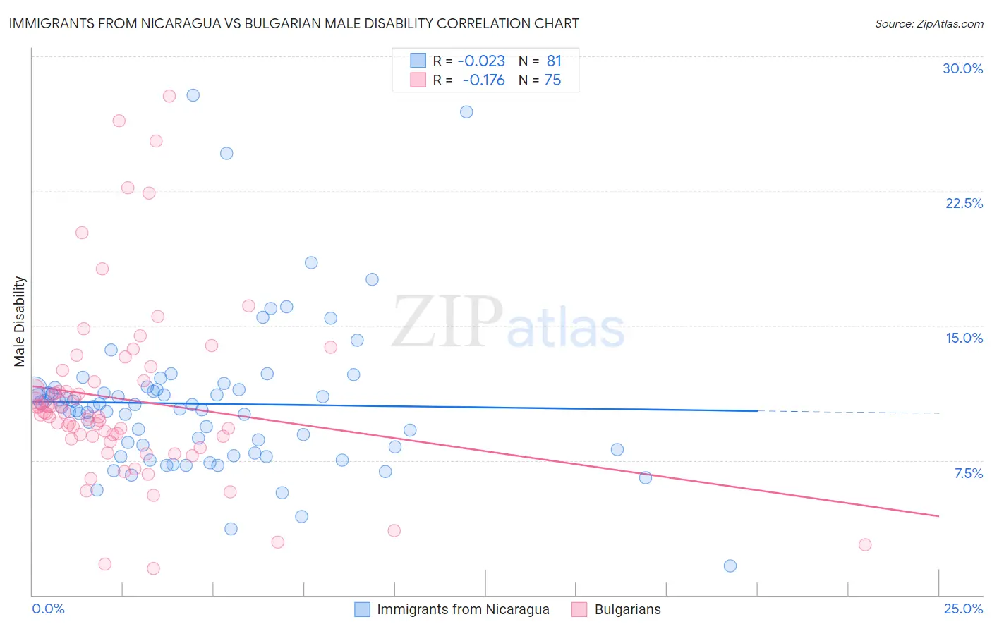 Immigrants from Nicaragua vs Bulgarian Male Disability