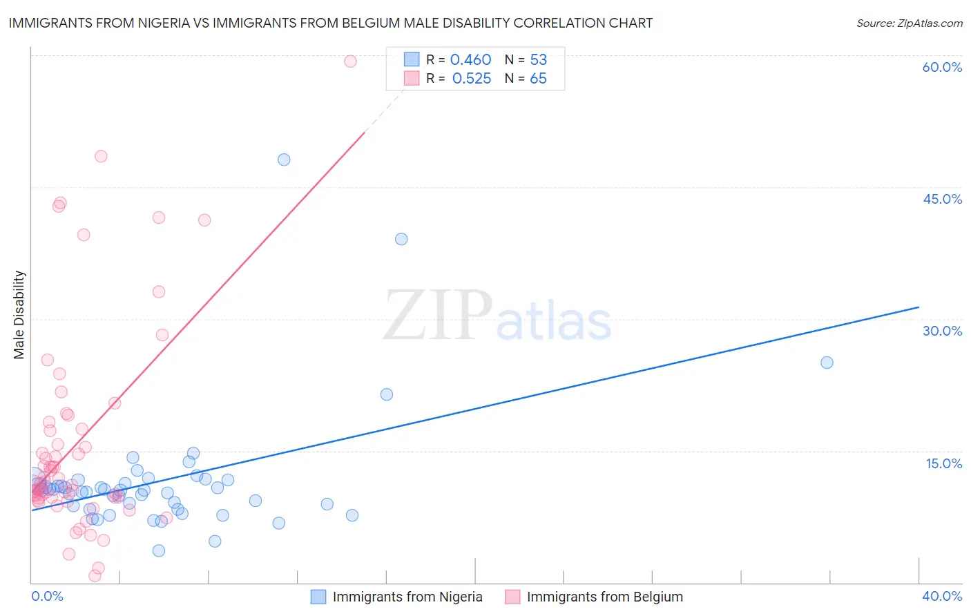 Immigrants from Nigeria vs Immigrants from Belgium Male Disability