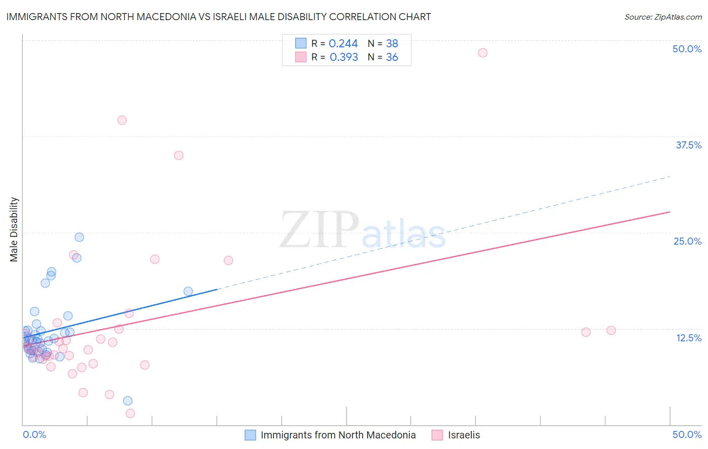 Immigrants from North Macedonia vs Israeli Male Disability