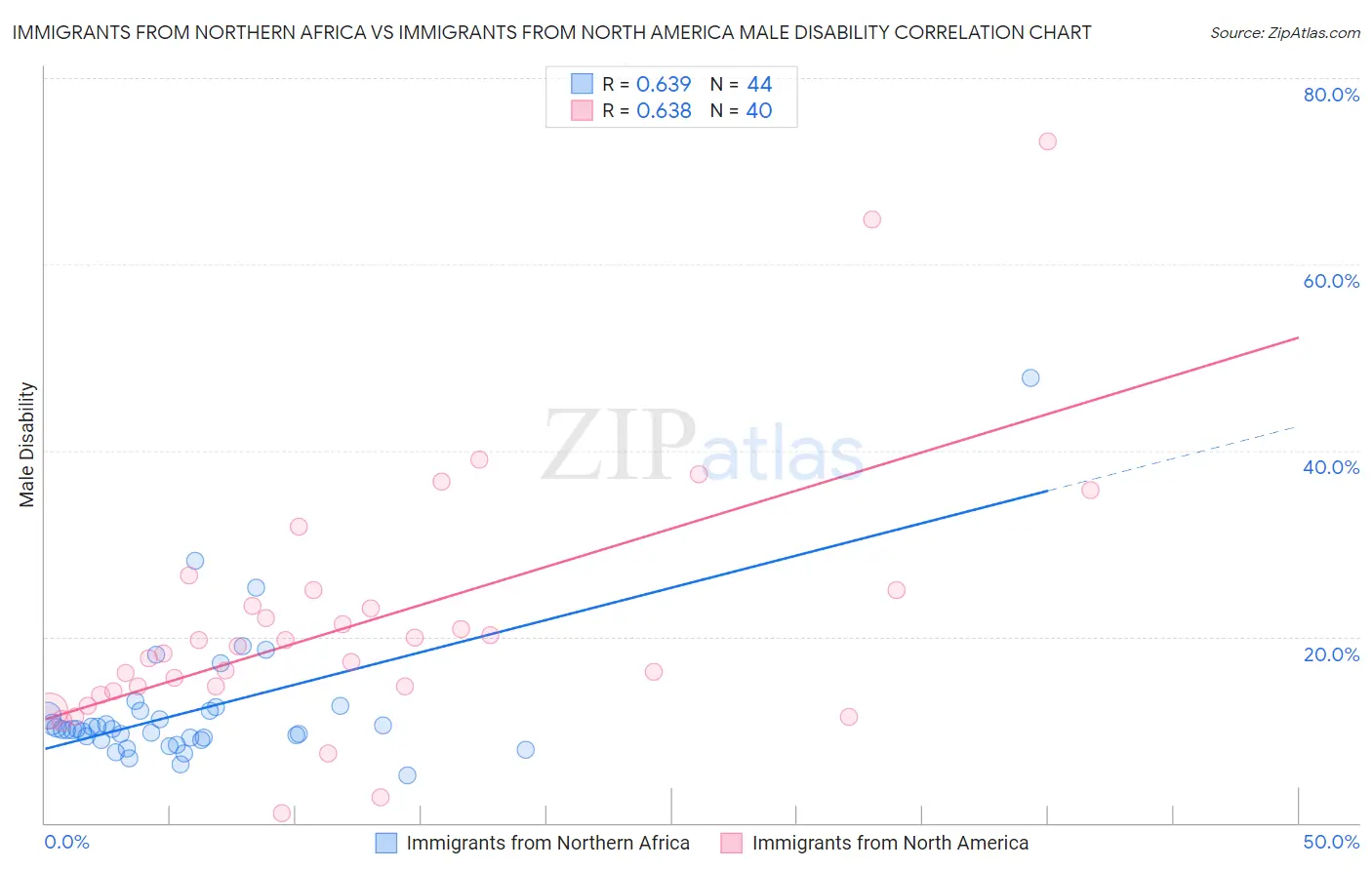 Immigrants from Northern Africa vs Immigrants from North America Male Disability