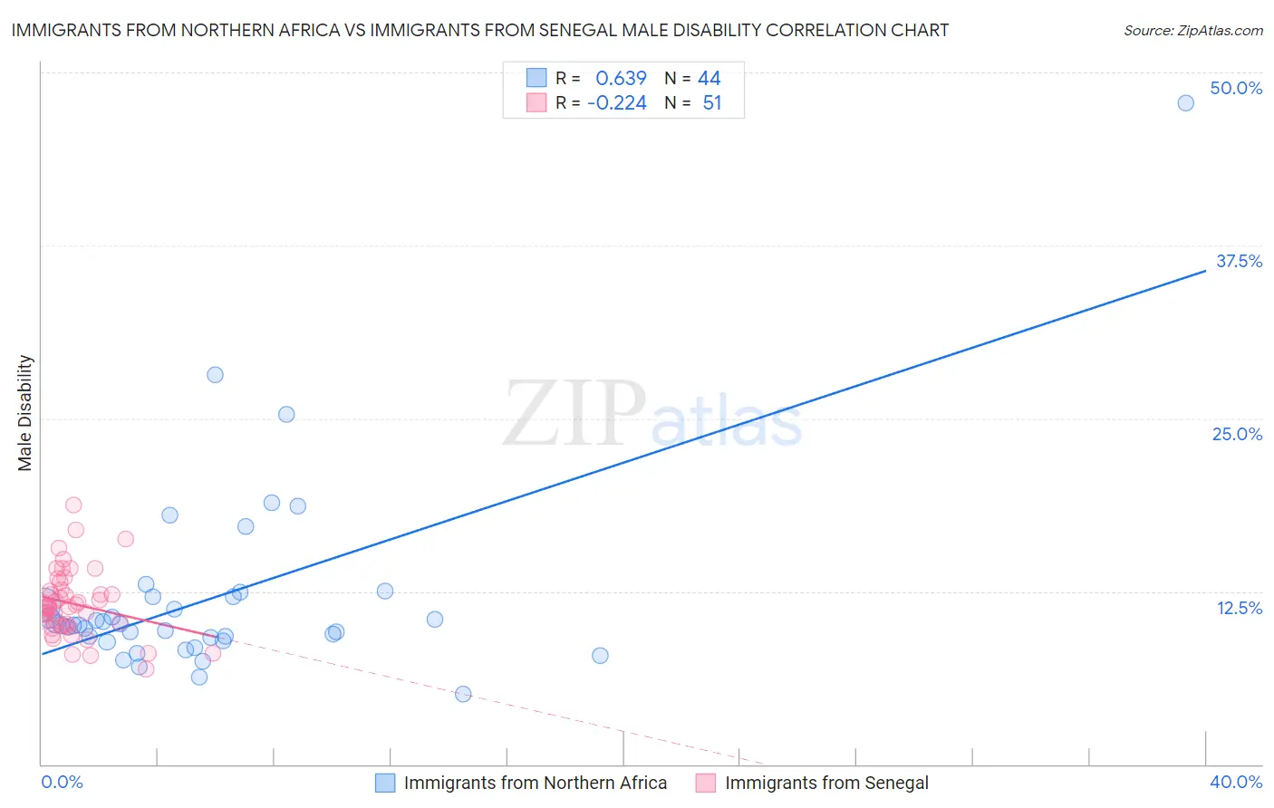 Immigrants from Northern Africa vs Immigrants from Senegal Male Disability