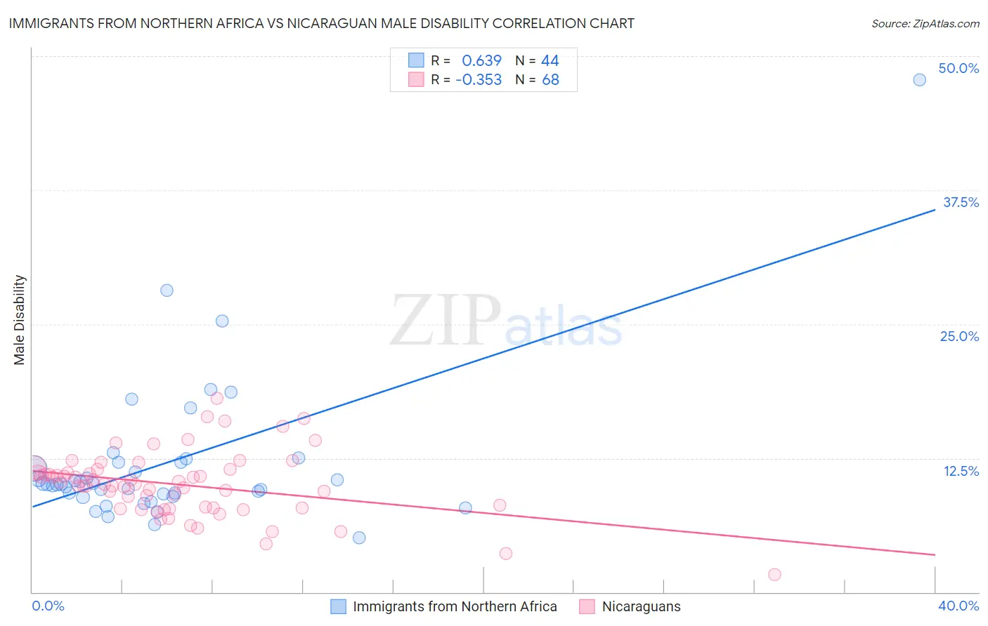 Immigrants from Northern Africa vs Nicaraguan Male Disability